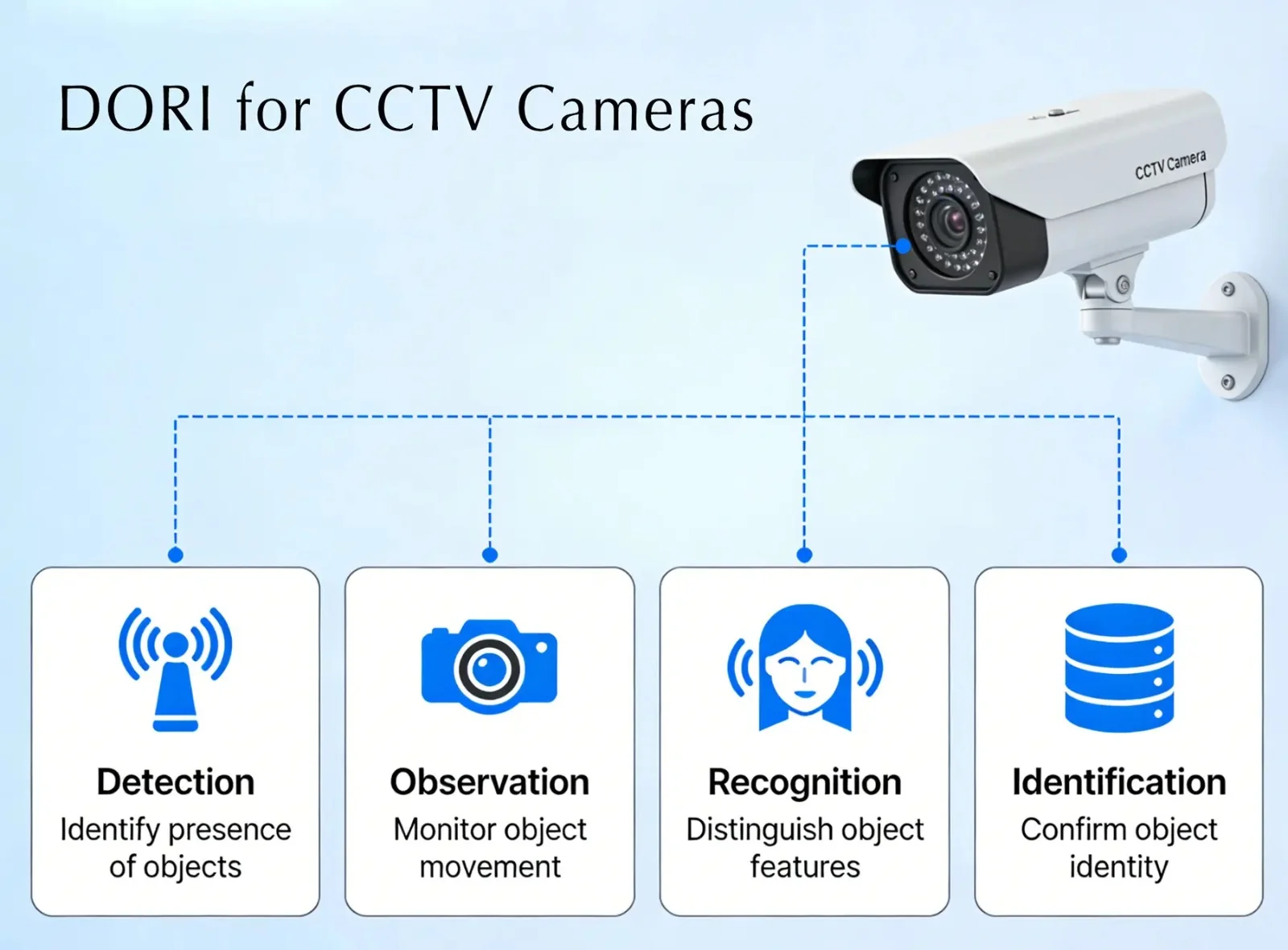 Understanding DORI in CCTV Design
